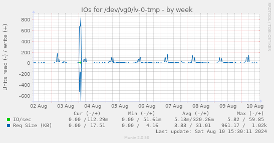 IOs for /dev/vg0/lv-0-tmp