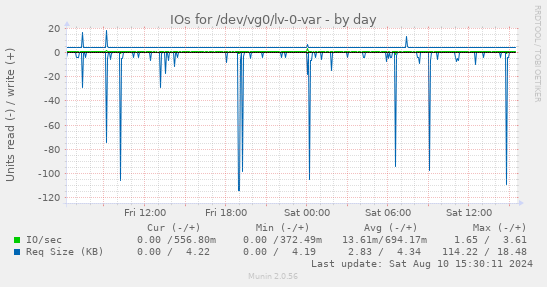 IOs for /dev/vg0/lv-0-var