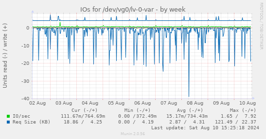 weekly graph