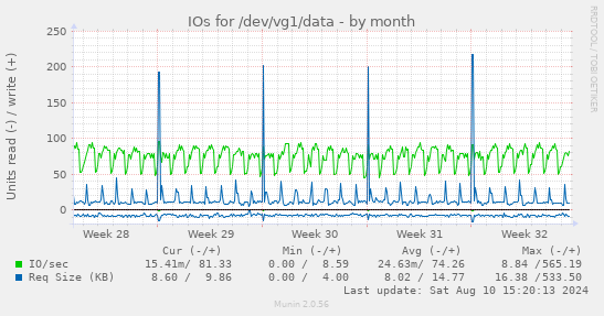 monthly graph