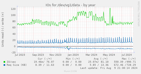 IOs for /dev/vg1/data