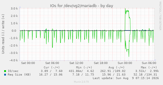 daily graph