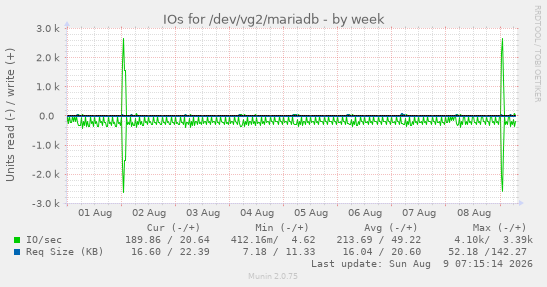 weekly graph