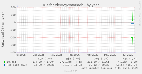 IOs for /dev/vg2/mariadb