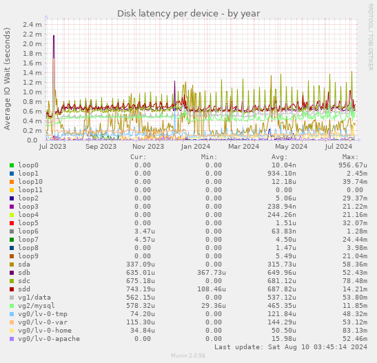 Disk latency per device