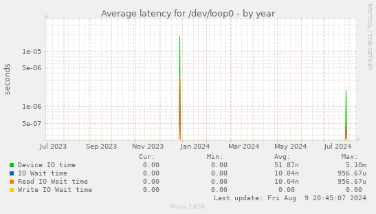 Average latency for /dev/loop0