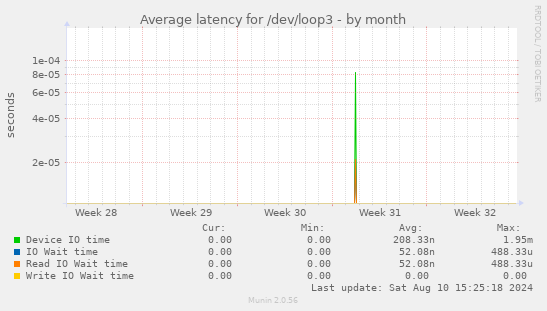 Average latency for /dev/loop3