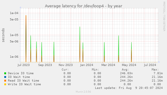 Average latency for /dev/loop4