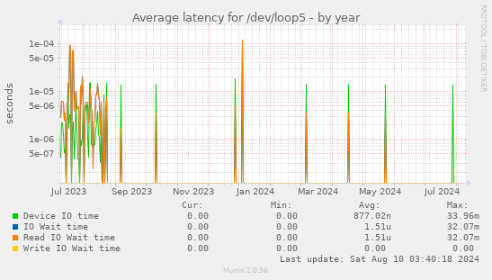 Average latency for /dev/loop5