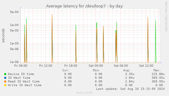 Average latency for /dev/loop7