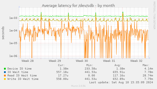 Average latency for /dev/sdb