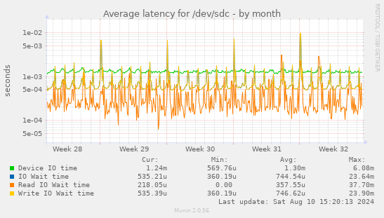 Average latency for /dev/sdc