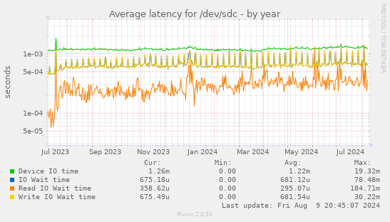 Average latency for /dev/sdc