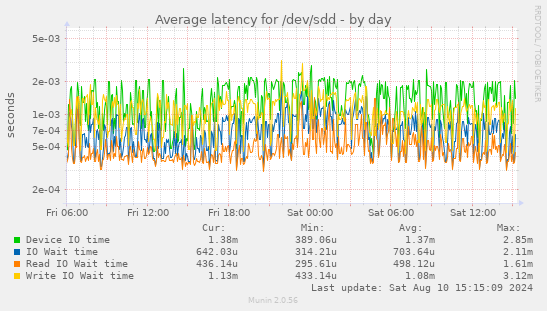 Average latency for /dev/sdd