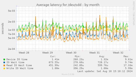 Average latency for /dev/sdd