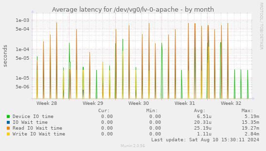 Average latency for /dev/vg0/lv-0-apache