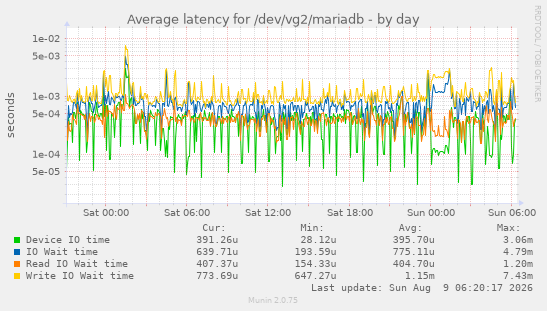 Average latency for /dev/vg2/mariadb