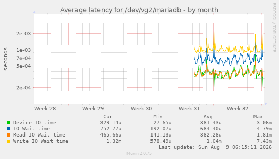 Average latency for /dev/vg2/mariadb