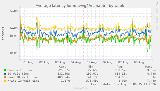 Average latency for /dev/vg2/mariadb