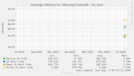Average latency for /dev/vg2/mariadb