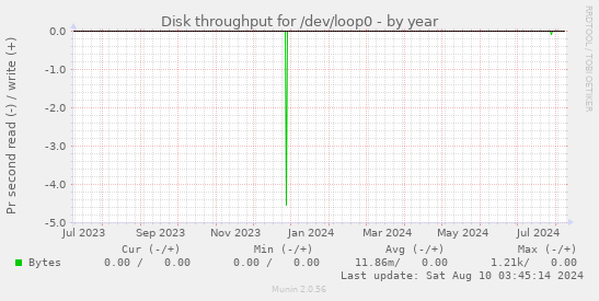 Disk throughput for /dev/loop0