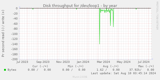 Disk throughput for /dev/loop1