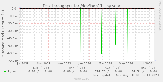 Disk throughput for /dev/loop11