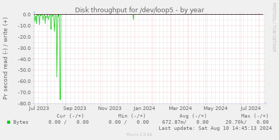 Disk throughput for /dev/loop5