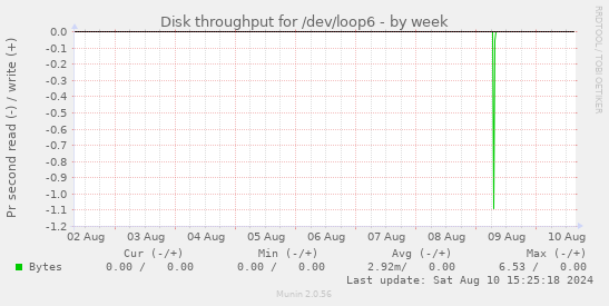 Disk throughput for /dev/loop6