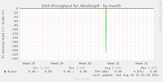 Disk throughput for /dev/loop9