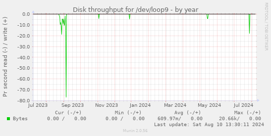 Disk throughput for /dev/loop9