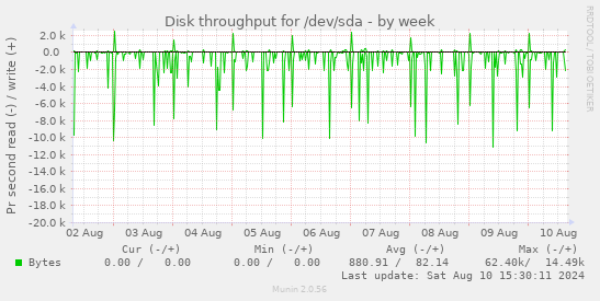 Disk throughput for /dev/sda