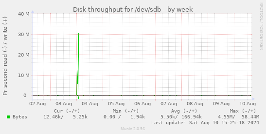 Disk throughput for /dev/sdb