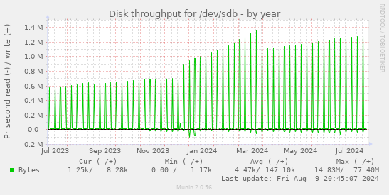 Disk throughput for /dev/sdb