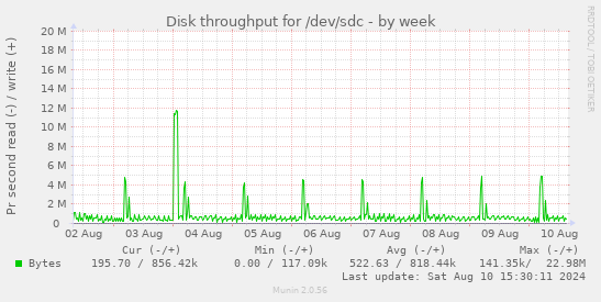 Disk throughput for /dev/sdc