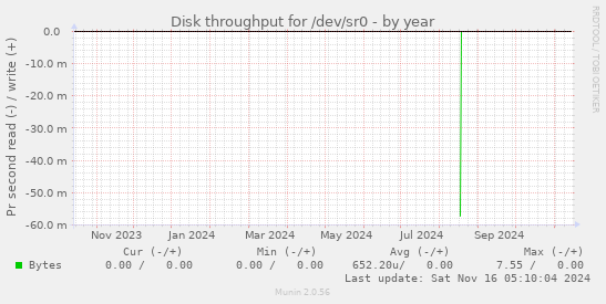 Disk throughput for /dev/sr0