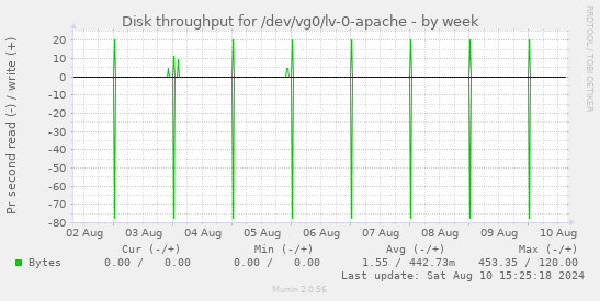 Disk throughput for /dev/vg0/lv-0-apache