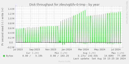 Disk throughput for /dev/vg0/lv-0-tmp