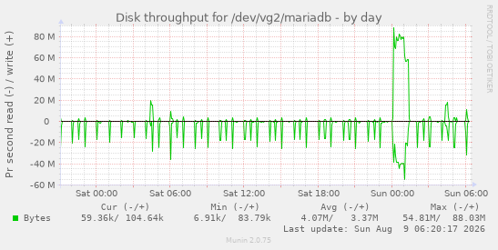 Disk throughput for /dev/vg2/mariadb
