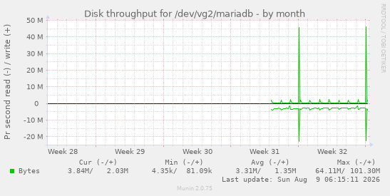 Disk throughput for /dev/vg2/mariadb