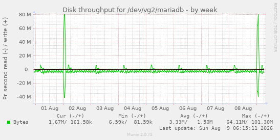 Disk throughput for /dev/vg2/mariadb