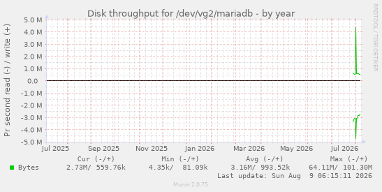 Disk throughput for /dev/vg2/mariadb