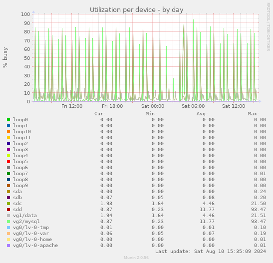 Utilization per device