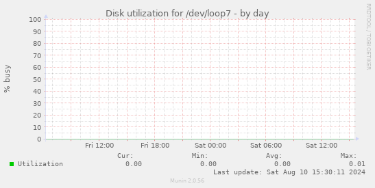 Disk utilization for /dev/loop7