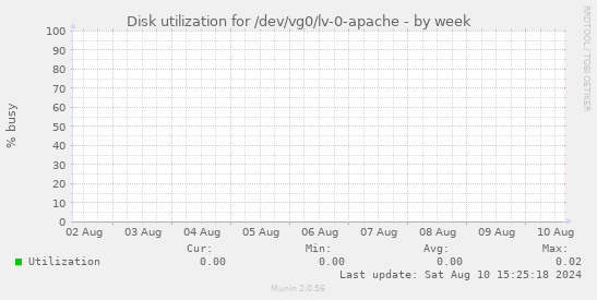 Disk utilization for /dev/vg0/lv-0-apache