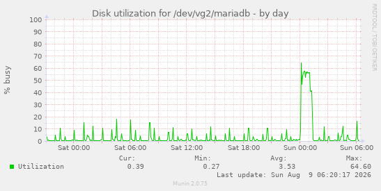 Disk utilization for /dev/vg2/mariadb