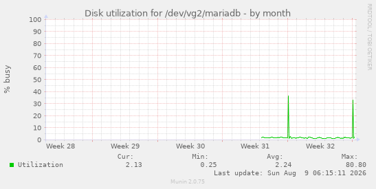 Disk utilization for /dev/vg2/mariadb