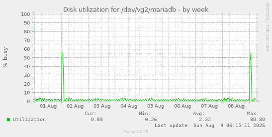Disk utilization for /dev/vg2/mariadb
