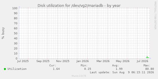 Disk utilization for /dev/vg2/mariadb