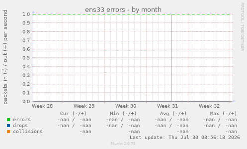 ens33 errors